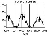 Ciclo delle macchie solari. Ad un rapido aumento delle macchie solari, si alterna una graduale diminuzione. Il periodo fra un massimo e l'altro &egrave; di circa undici anni.