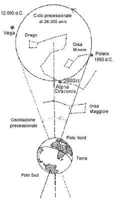 Effetto di precessione - moto del polo celeste fra le stelle